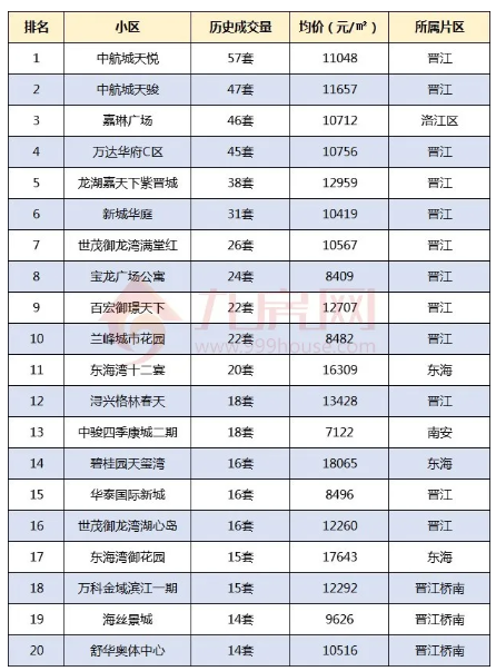 泉州二手房最好卖的20个小区曝光!44万买200㎡大房子!——九房网 泉州二手房最好卖的20个小区曝光!44万买200㎡大房子!——九房网