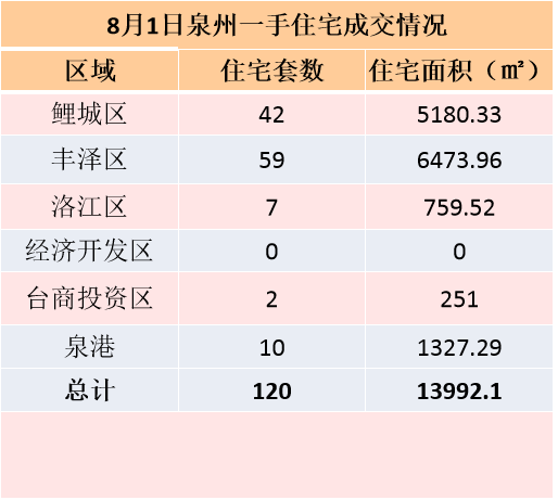 7月25日，泉州六区新房住宅签约81套——九房网