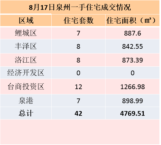 8月4日，泉州六区新房住宅签约32套——九房网
