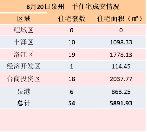 8月19日，泉州六区新房住宅签约24套——九房网