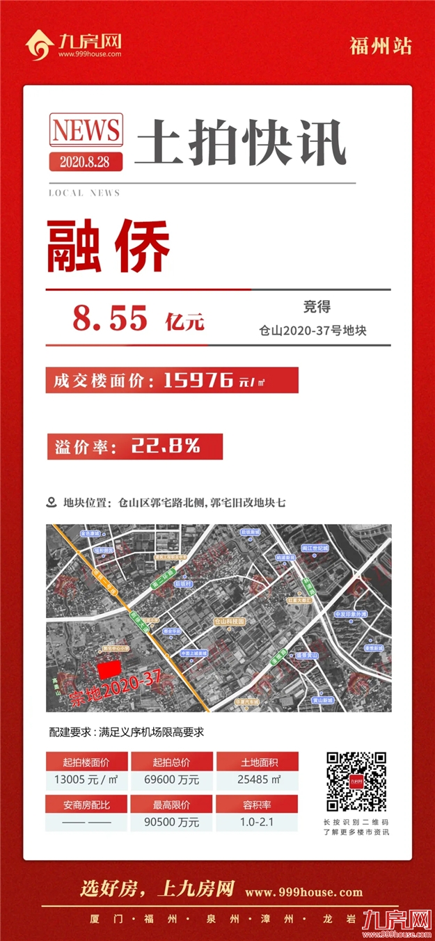 激烈!6宗地揽金70.71亿!最高楼面价26003元/㎡!刚刚,福州下半年首拍落锤!——九房网 激烈!6宗地揽金70.71亿!最高楼面价26003元/㎡!刚刚,福州下半年首拍落锤!——九房网