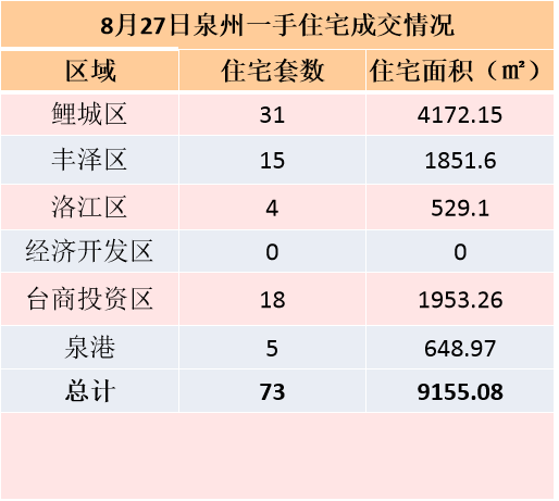 8月24日，泉州六区新房住宅签约72套——九房网