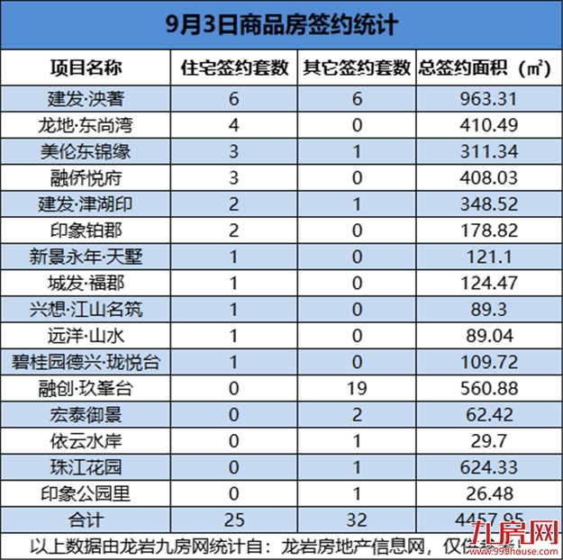 9月3日，龙岩城区房地产总签约57套，总签约面积为4457.95㎡——九房网