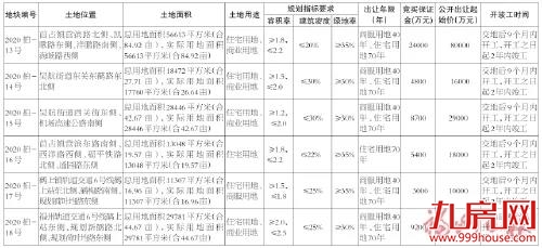 起拍总价18.35亿！最高起拍价6423元/㎡！长乐6幅地块9.25出让！——九房网