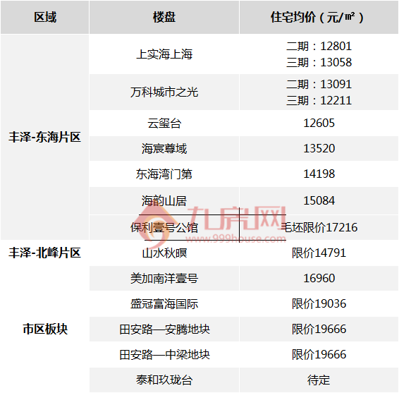 丰泽1.9万!洛江1.2万!晋江1.5万!泉州多个区域房价被刷新...——九房网 丰泽1.9万!洛江1.2万!晋江1.5万!泉州多个区域房价被刷新...——九房网