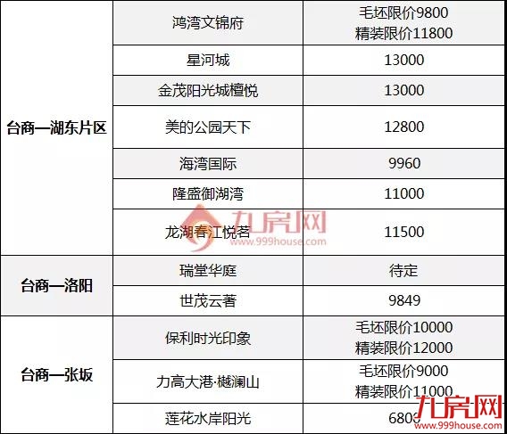丰泽1.9万!洛江1.2万!晋江1.5万!泉州多个区域房价被刷新...——九房网 丰泽1.9万!洛江1.2万!晋江1.5万!泉州多个区域房价被刷新...——九房网