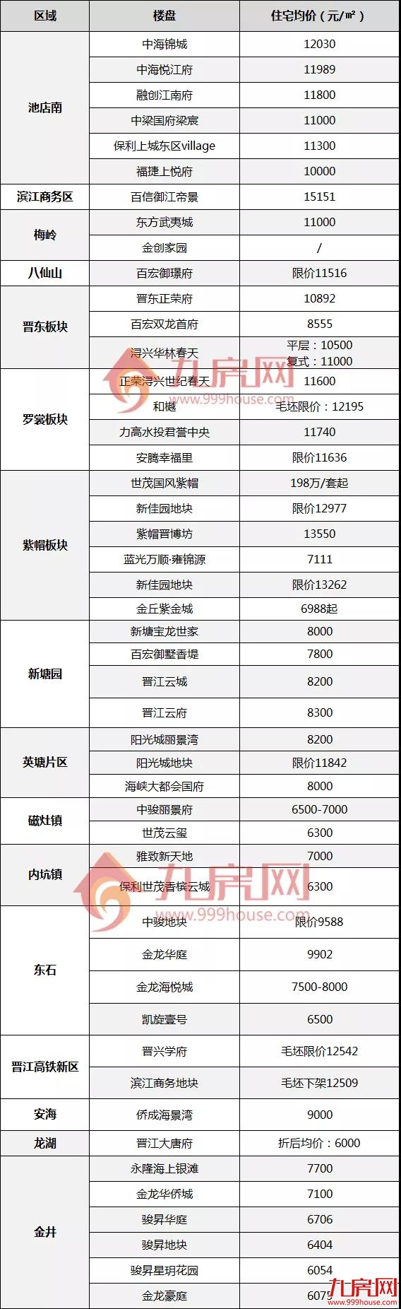 丰泽1.9万!洛江1.2万!晋江1.5万!泉州多个区域房价被刷新...——九房网 丰泽1.9万!洛江1.2万!晋江1.5万!泉州多个区域房价被刷新...——九房网