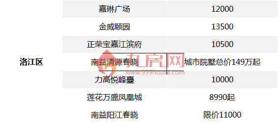 丰泽1.9万!洛江1.2万!晋江1.5万!泉州多个区域房价被刷新...——九房网 丰泽1.9万!洛江1.2万!晋江1.5万!泉州多个区域房价被刷新...——九房网