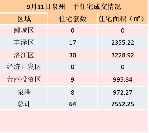 9月11日，泉州六区新房住宅签约36套——九房网