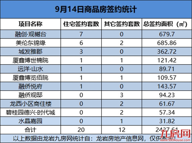 09月14日，龙岩城区房地产总签约32套，总签约面积为2437.61㎡——九房网