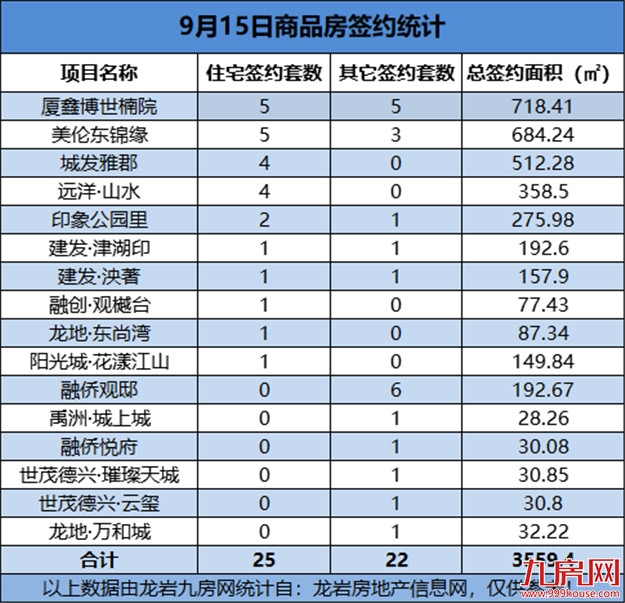 09月15日，龙岩城区房地产总签约47套，总签约面积为3559.4㎡——九房网