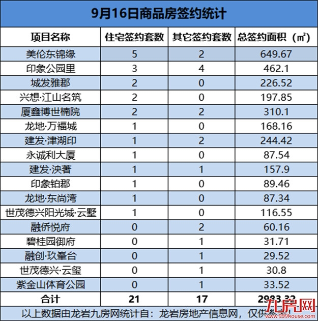 09月16日，龙岩城区房地产总签约38套，总签约面积为2983.32㎡——九房网