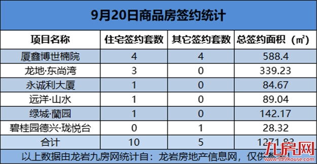 09月20日，龙岩城区房地产总签约15套，总签约面积为1271.83㎡——九房网