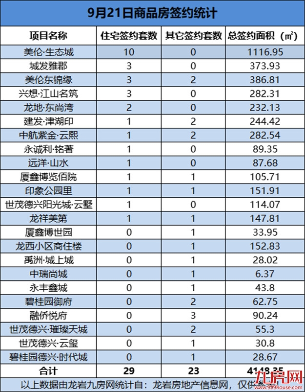 09月21日，龙岩城区房地产总签约52套，总签约面积为4148.35㎡——九房网