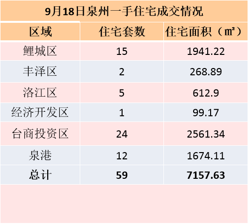 9月14日，泉州六区新房住宅签约72套——九房网