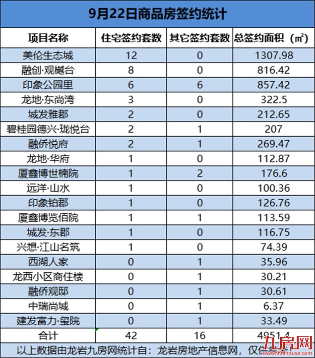 9月22日，龙岩城区房地产总签约58套，总签约面积为4951.4㎡——九房网