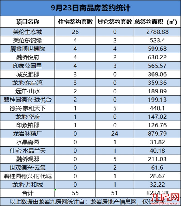 9月23日，龙岩城区房地产总签约106套，总签约面积为8224.38㎡——九房网
