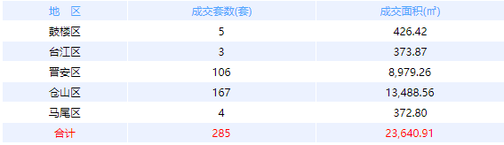 9月15日福州网签：五区204套七县（市、区）92套——九房网