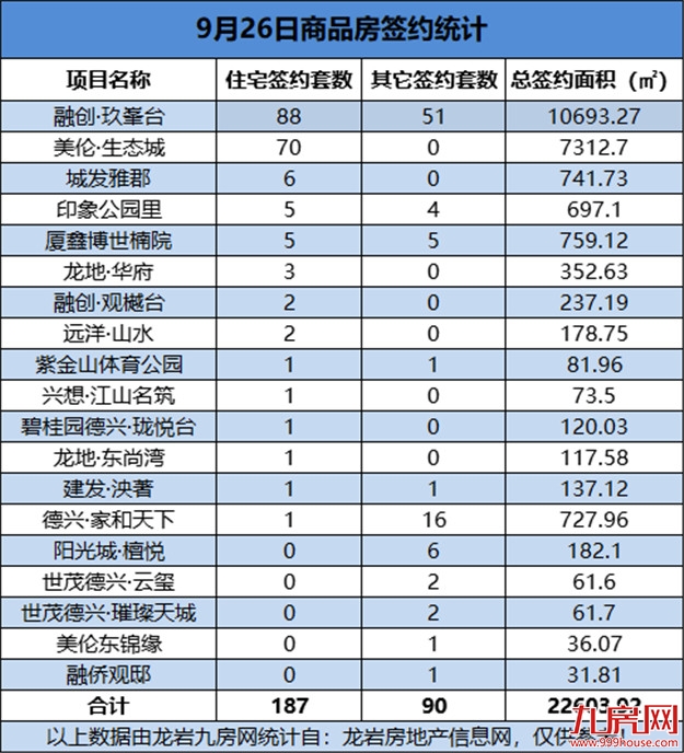 09月26日，龙岩城区房地产总签约277套，总签约面积为22603.92㎡——九房网