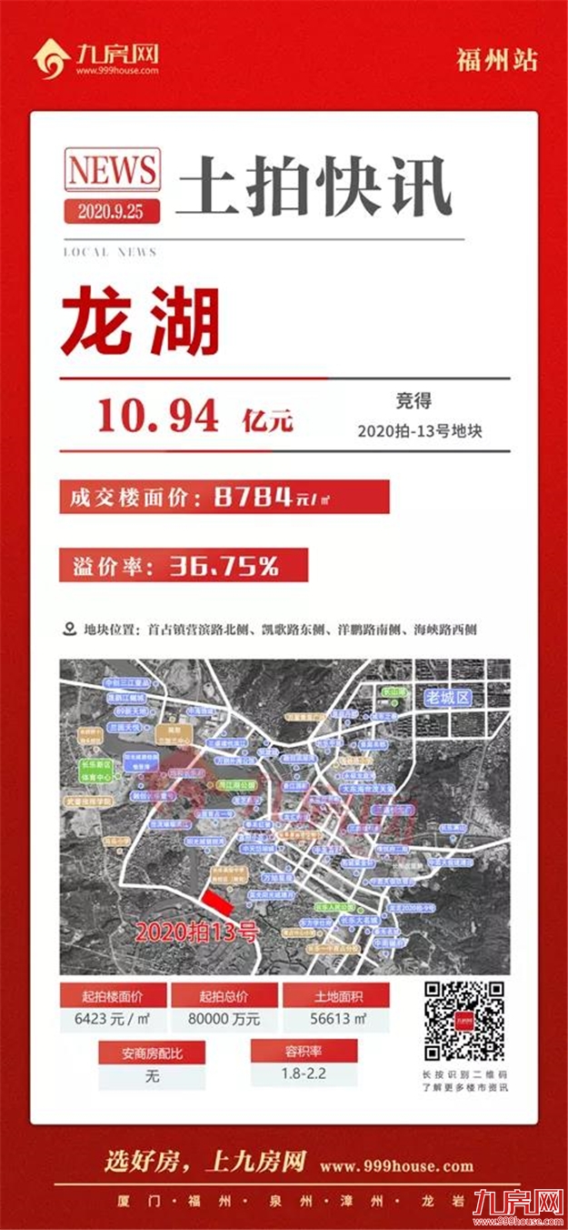 揽金20.58亿!最高楼面价10451元/㎡!最高溢价66.7%!刚刚,长乐土拍落锤!——九房网 揽金20.58亿!最高楼面价10451元/㎡!最高溢价66.7%!刚刚,长乐土拍落锤!——九房网
