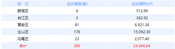 9月28日福州网签：五区286套七县（市、区）69套——九房网
