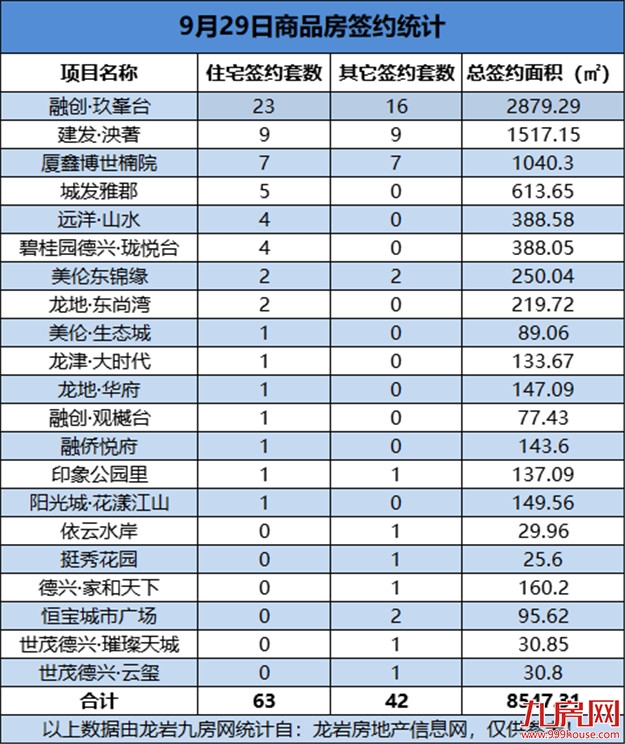 09月29日，龙岩城区房地产总签约105套，总签约面积为8547.31㎡——九房网
