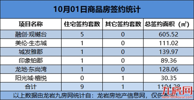 10月01日，龙岩城区房地产总签约10套，总签约面积为1104.28㎡——九房网