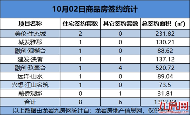 10月02日，龙岩城区房地产总签约14套，总签约面积为1302.84㎡——九房网