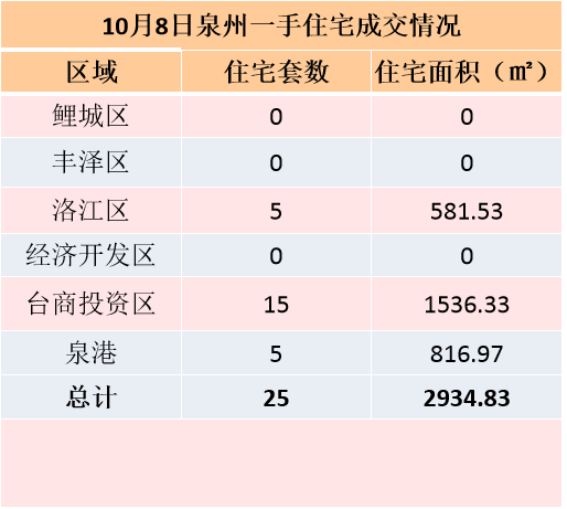 9月22日，泉州六区新房住宅签约27套——九房网