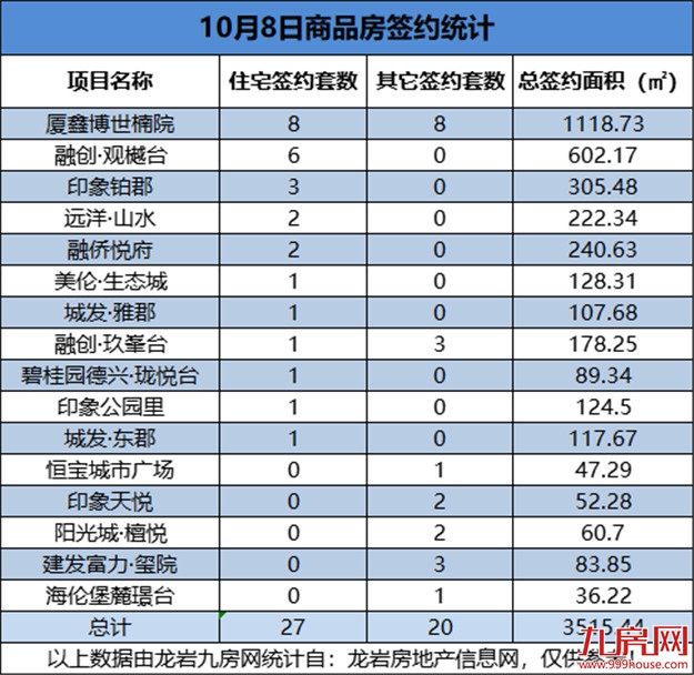 10月8日，龙岩城区房地产总签约47套，总签约面积为3515.44㎡——九房网