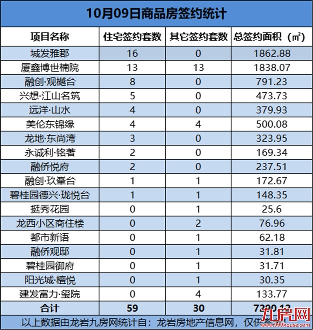 10月09日，龙岩城区房地产总签约89套，总签约面积为7290.12㎡——九房网