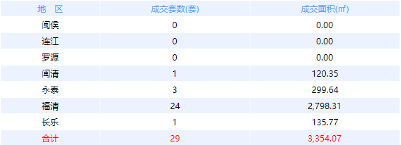 10月3日福州网签：五区22套七县（市、区）22套——九房网