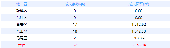 10月3日福州网签：五区22套七县（市、区）22套——九房网