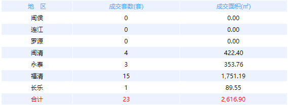10月3日福州网签：五区22套七县（市、区）22套——九房网