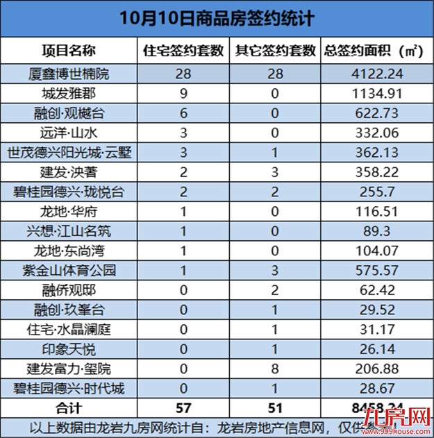 10月10日，龙岩城区房地产总签约108套，总签约面积为8458.24㎡——九房网