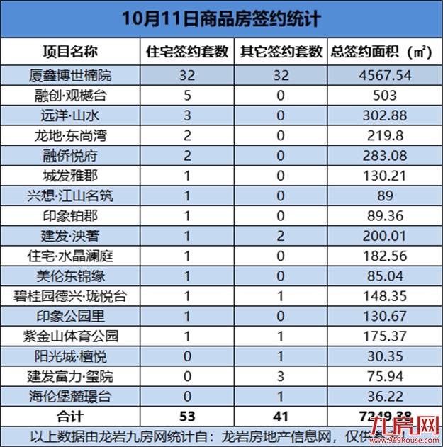 10月11日，龙岩城区房地产总签约94套，总签约面积为7249.38㎡——九房网