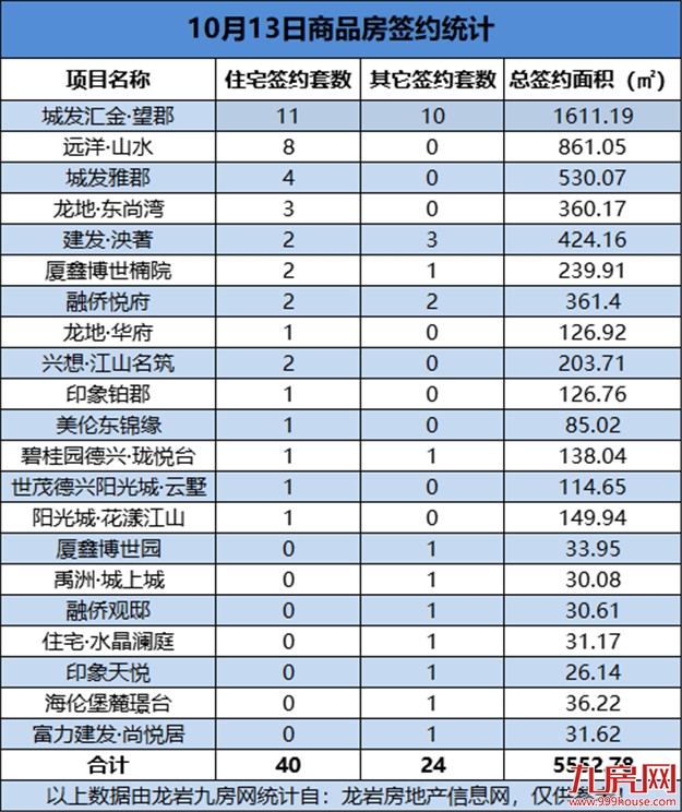 10月13日，龙岩城区房地产总签约64套，总签约面积为5552.78㎡——九房网