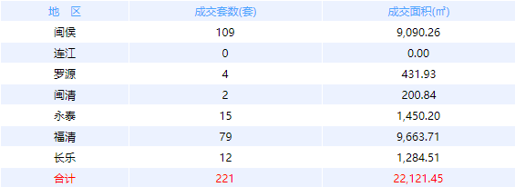 10月13日福州网签：五区33套七县（市、区）33套——九房网