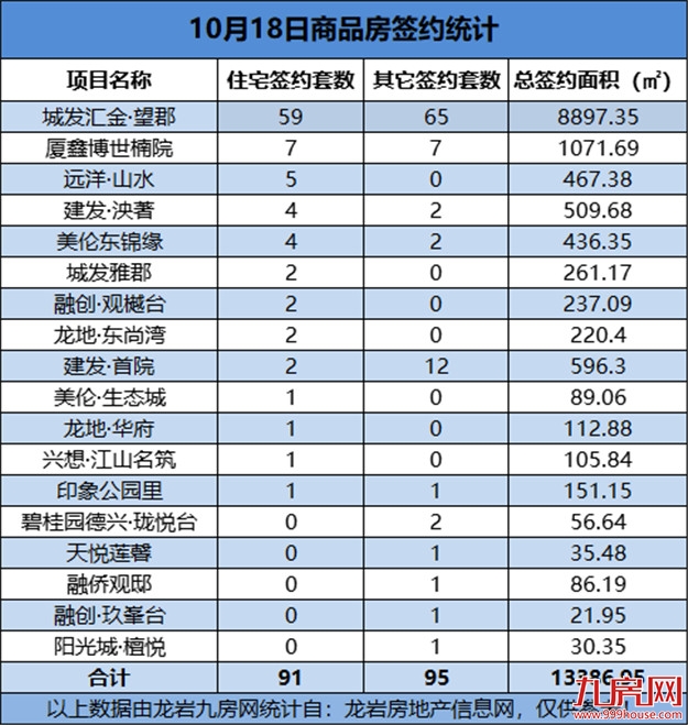 10月18日，龙岩城区房地产总签约186套，总签约面积为13386.95㎡——九房网