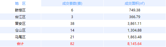 10月13日福州网签：五区33套七县（市、区）33套——九房网