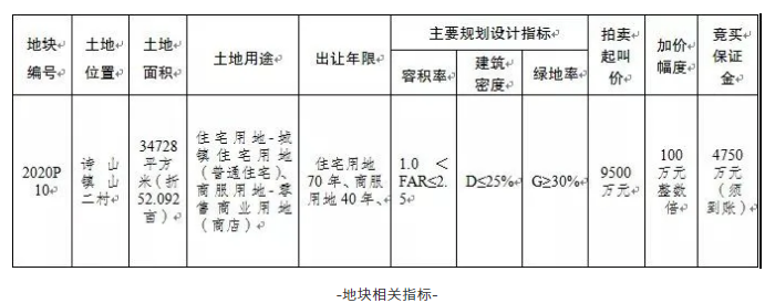 溢价率89%！源昌1.8亿竞得南安52亩宅地！楼面价2073元/平——九房网