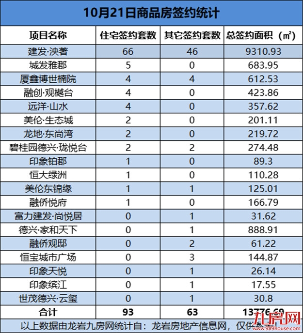10月21日，龙岩城区房地产总签约156套，总签约面积为13776.69㎡——九房网