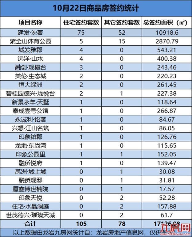 10月22日，龙岩城区房地产总签约183套，总签约面积为17126.98㎡——九房网