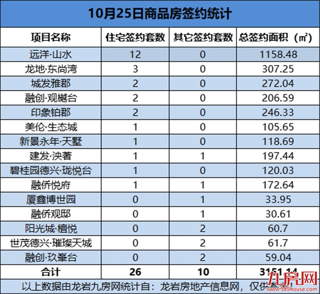 10月25日，龙岩城区房地产总签约36套，总签约面积为3151.14㎡——九房网