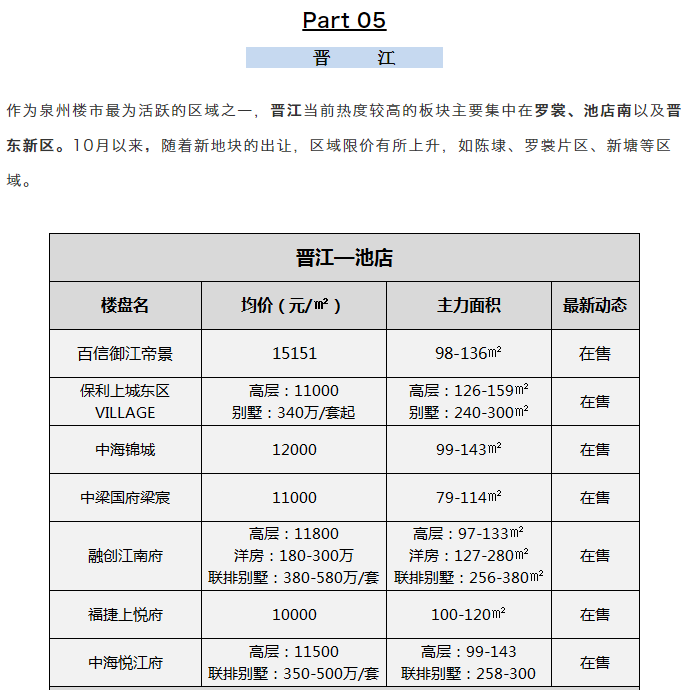 最新房价公布！10月大泉州约160个新楼盘价格一览！——九房网