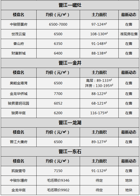 最新房价公布！10月大泉州约160个新楼盘价格一览！——九房网