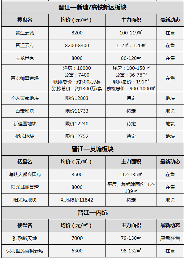 最新房价公布！10月大泉州约160个新楼盘价格一览！——九房网
