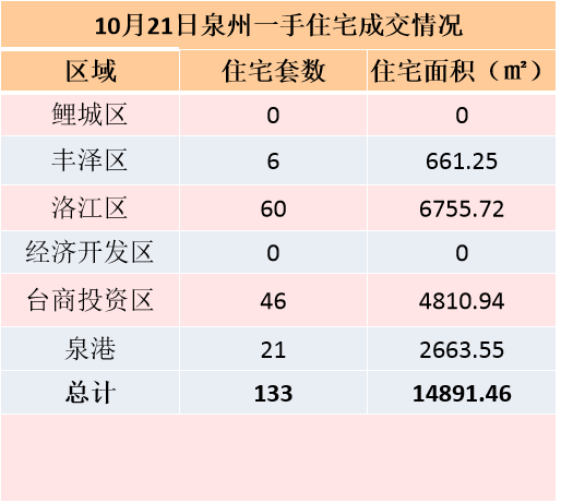 10月13日，泉州六区新房住宅签约57套——九房网