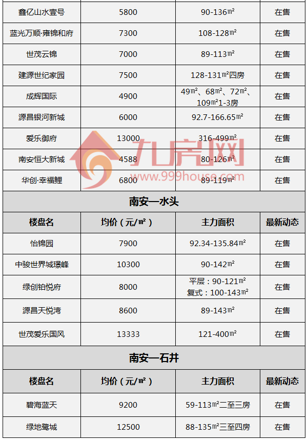 最新房价公布！10月大泉州约160个新楼盘价格一览！——九房网