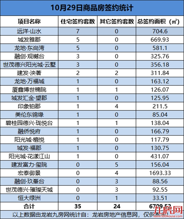 10月29日，龙岩城区房地产总签约59套，总签约面积为6709.52㎡——九房网